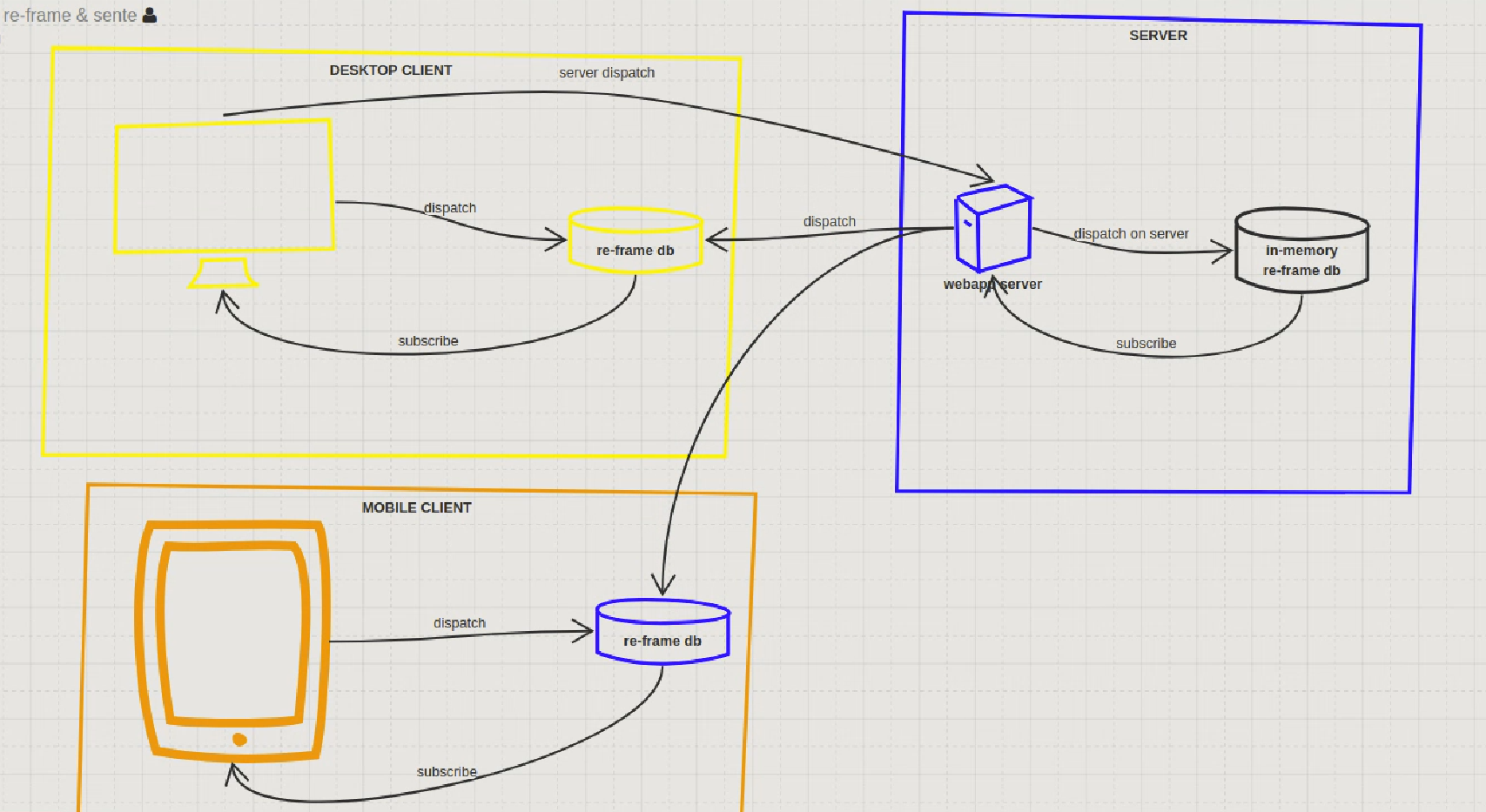 Re-frame & Sente architecture diagram